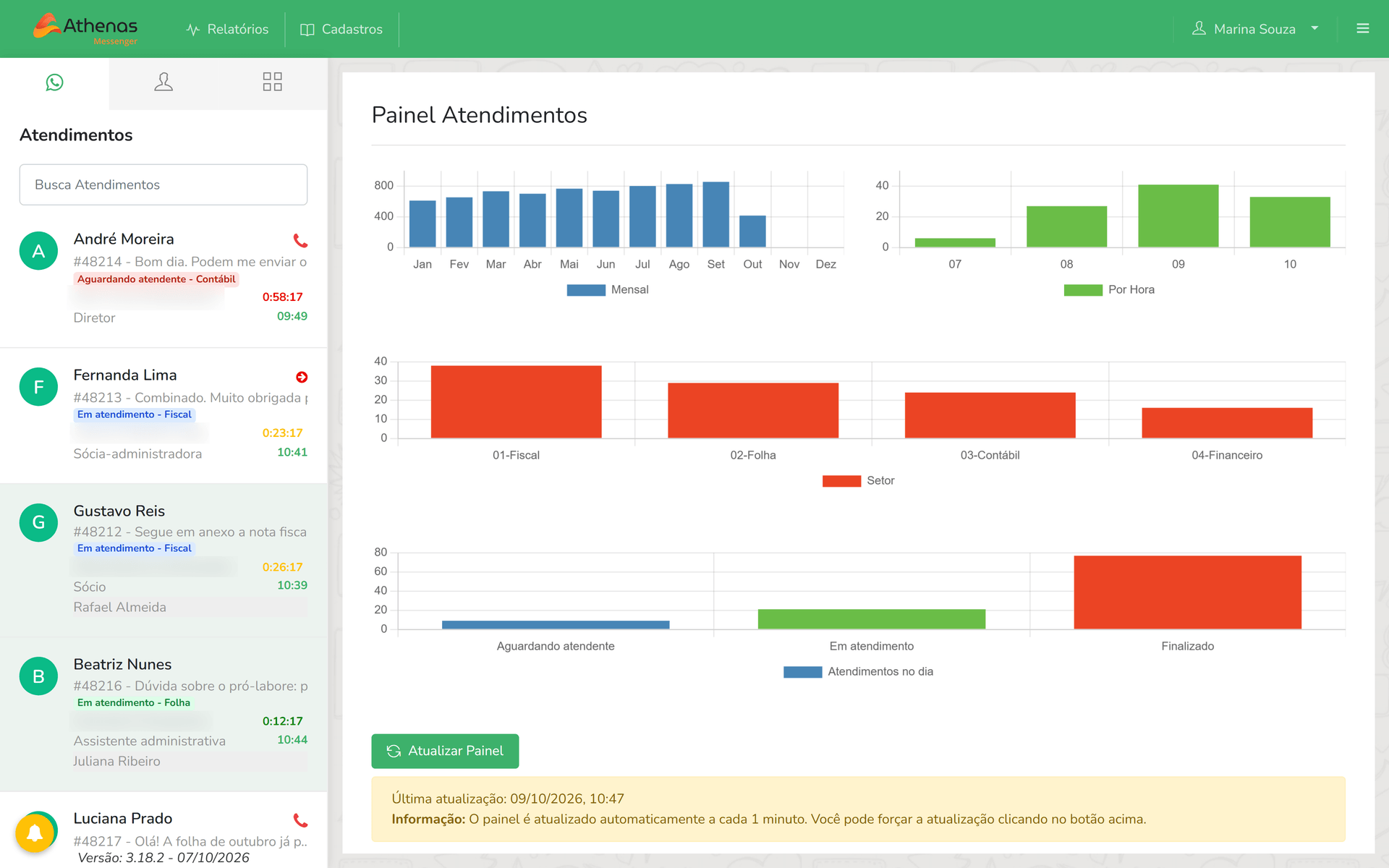 Painel de atendimentos do Athenas Messenger com gráficos por mês, por hora, por setor e por status do dia