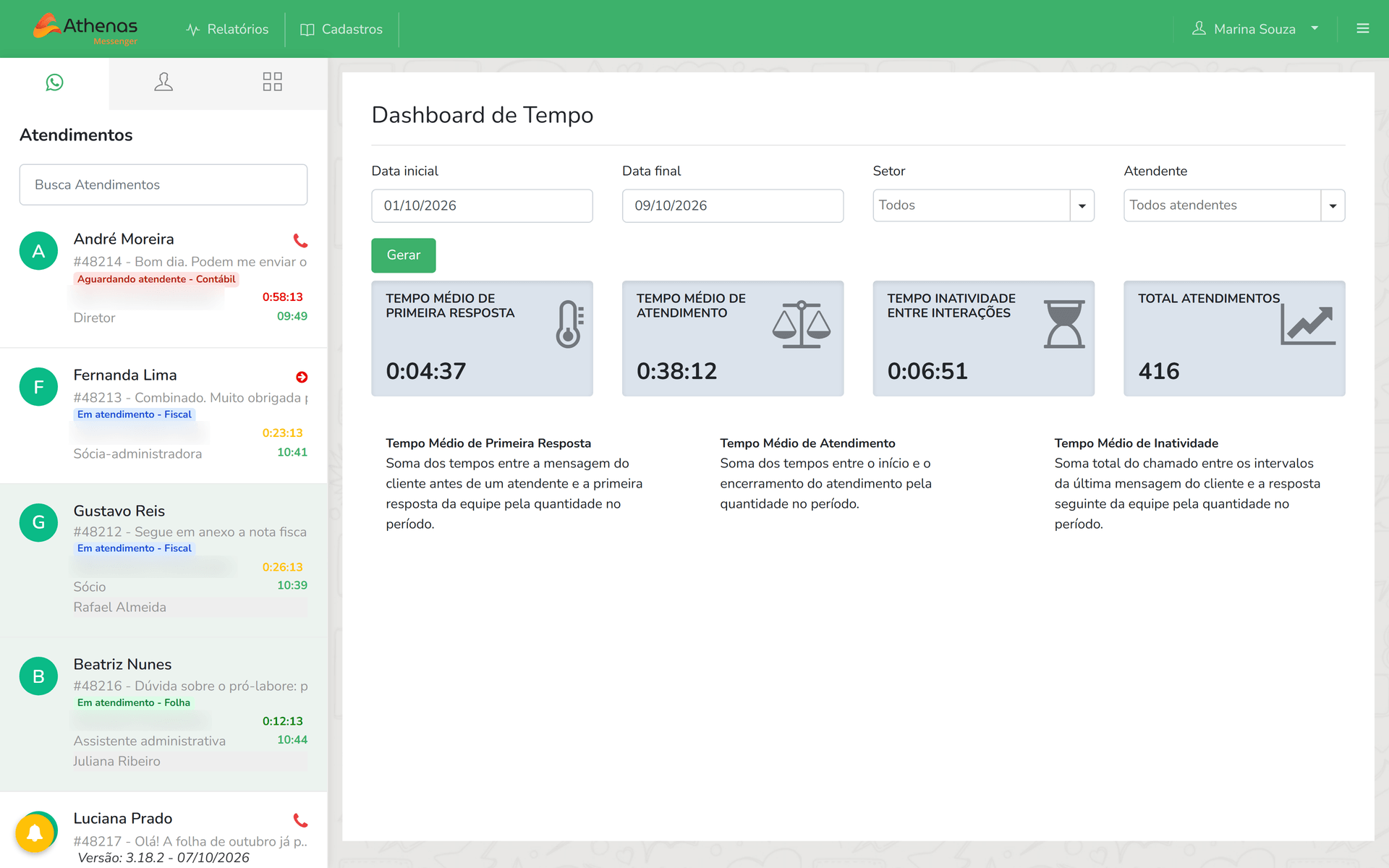 Dashboard de tempo do Athenas Messenger com tempo médio de primeira resposta, de atendimento e de inatividade